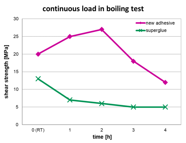 The diagram shows the change in the shear strength of adhesive composites after boiling to illustrate the comparison between an commerical product and the developed adhesive formulation.