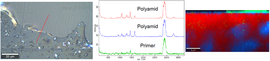 The results of a Raman analysis – brightfield image, obtained Raman spectra and depth scan of the sample (from left to right) – of a coated plastic are shown.