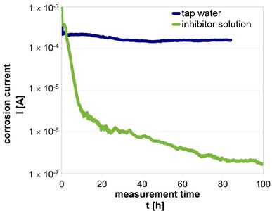 Graphs of corrosion current measurement for water and after addition of inhibitor is shown.