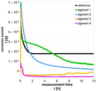 Measuring curves from corrosion current measurement in suspensions of different active anti-corrosion pigments in the measuring cell for differentiation of the inhibition properties, titanium dioxide serves as reference