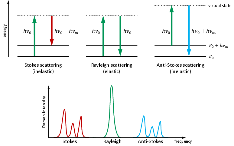 Ein Schema, bestehend aus Energieniveau und Spektren, zur Illustration des Raman-Effekts wird gezeigt.