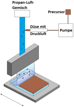 Illustration of a flame process