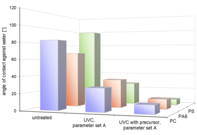 Shown is the hydrophilization of plastic surfaces by UVC treatment (parameter set A) and combination of UVC treatment with a precursor application - the achiveable effect is enhanced compared to untreated surfaces. The contact angle against water is used as the measured value. The parameter set A includes low pressure Hg lamp system (185 nm / 254 nm) in the open continuous flow system, under atmospheric conditions and a treatment time of 90 s.