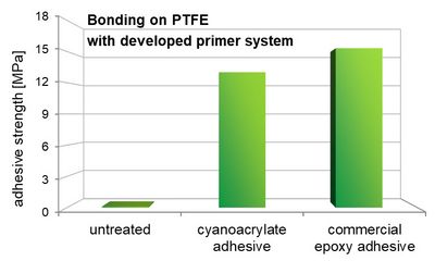 A bar diagram is shown to illustrate the tensile shear strength of steel/PTFE composites using the developed primer system.