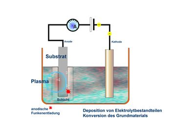 Verfahrensprinzip Plasmachemische Oxidation