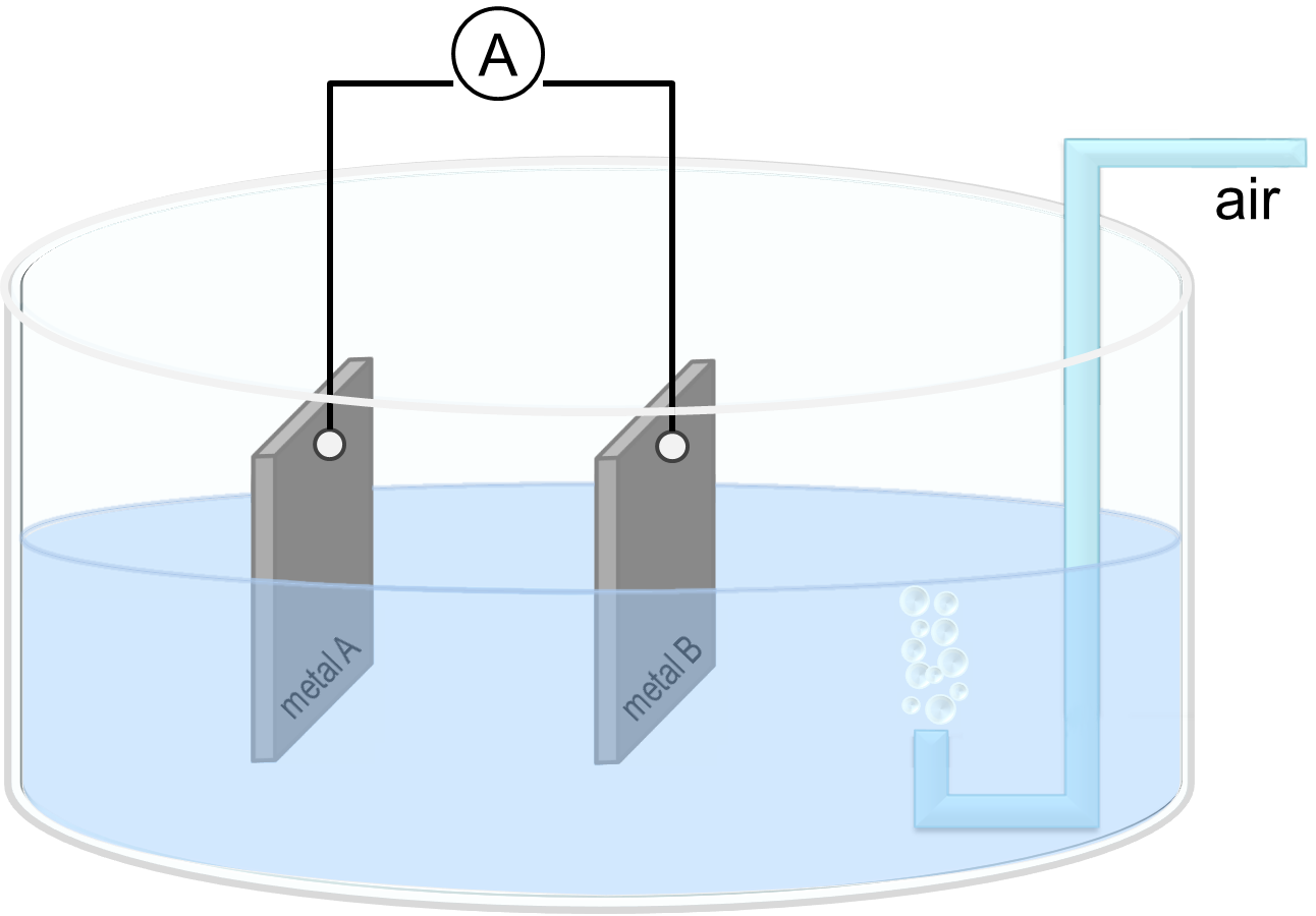 Eine Prinzipskizze zur Messanordnung für den Korrosionsstrom ist illustriert.